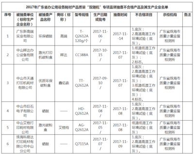 廣東省質監局點名 6批次辦公用設備耗材產品不合格，消費者需警惕